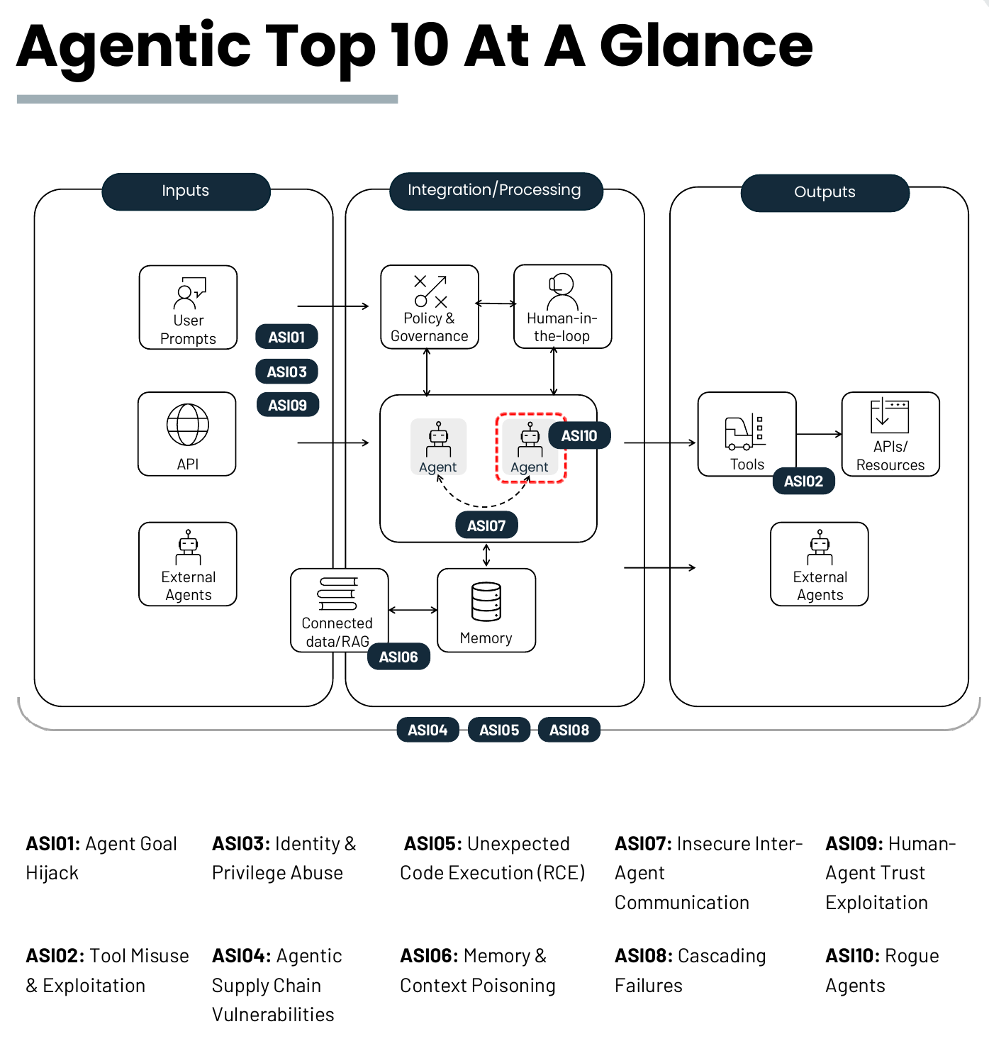 OWASP Agentic Top 10 at a glance